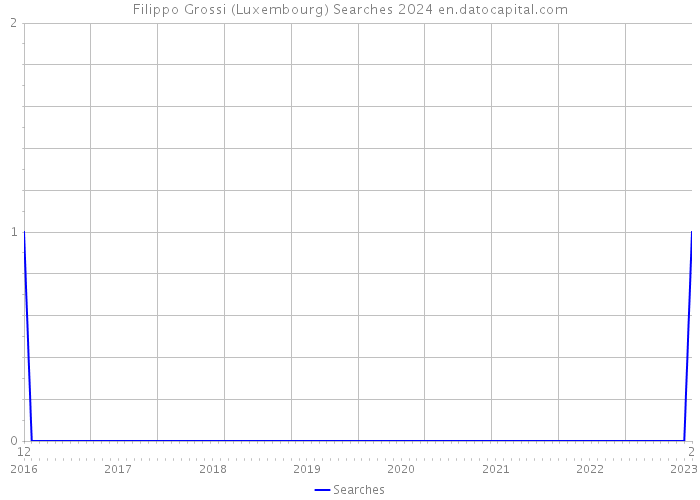 Filippo Grossi (Luxembourg) Searches 2024 