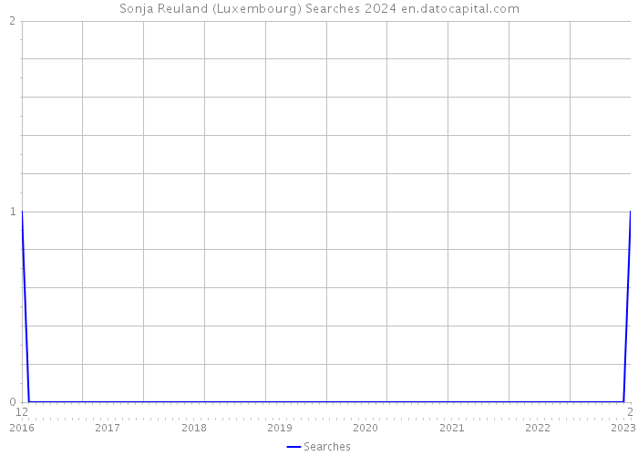 Sonja Reuland (Luxembourg) Searches 2024 
