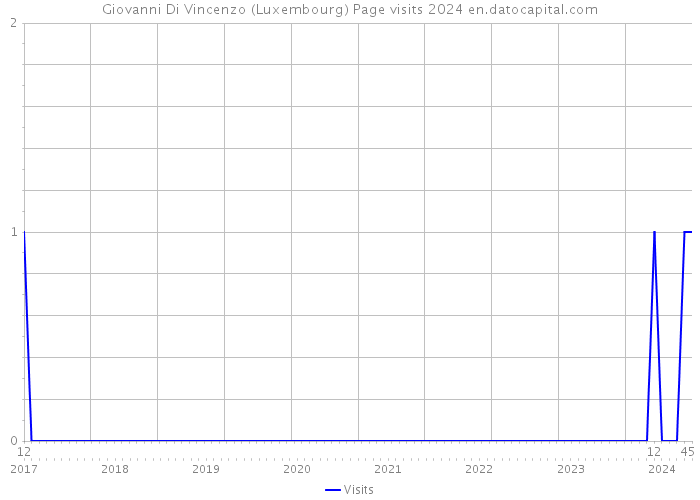 Giovanni Di Vincenzo (Luxembourg) Page visits 2024 