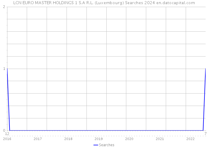 LCN EURO MASTER HOLDINGS 1 S.A R.L. (Luxembourg) Searches 2024 
