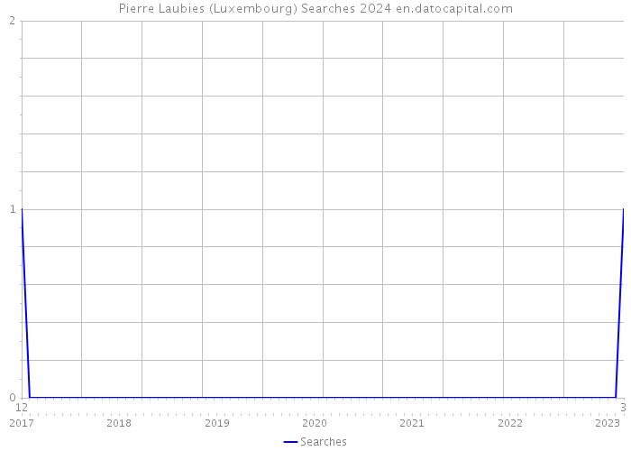 Pierre Laubies (Luxembourg) Searches 2024 