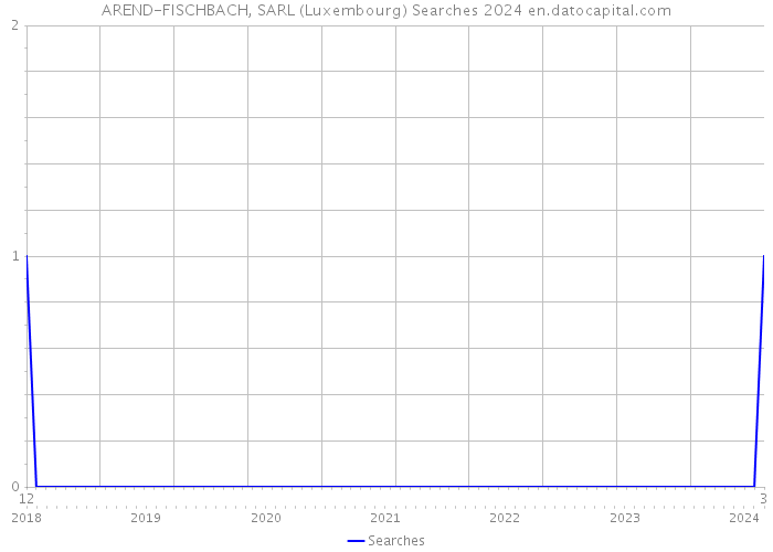 AREND-FISCHBACH, SARL (Luxembourg) Searches 2024 