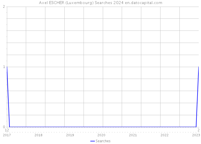 Axel ESCHER (Luxembourg) Searches 2024 