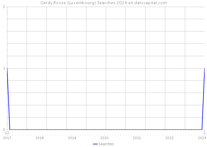 Gerdy Roose (Luxembourg) Searches 2024 