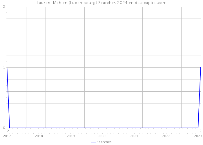 Laurent Mehlen (Luxembourg) Searches 2024 