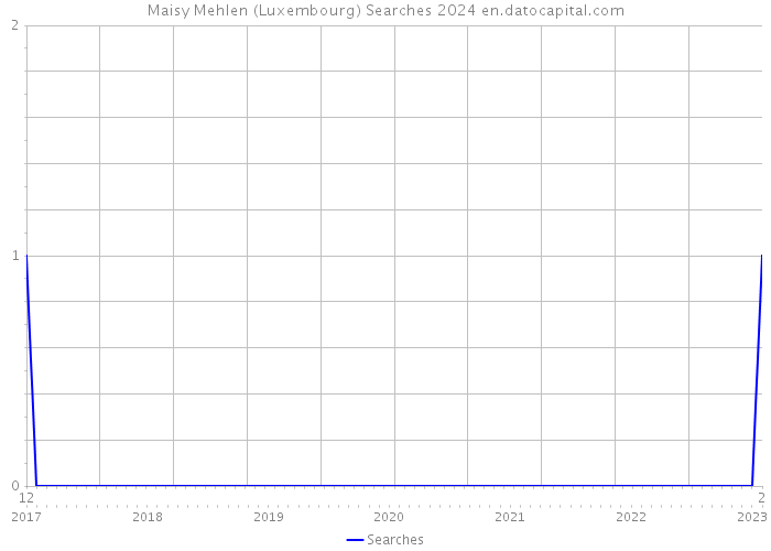 Maisy Mehlen (Luxembourg) Searches 2024 