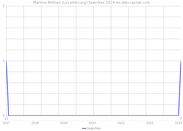 Martine Mehlen (Luxembourg) Searches 2024 