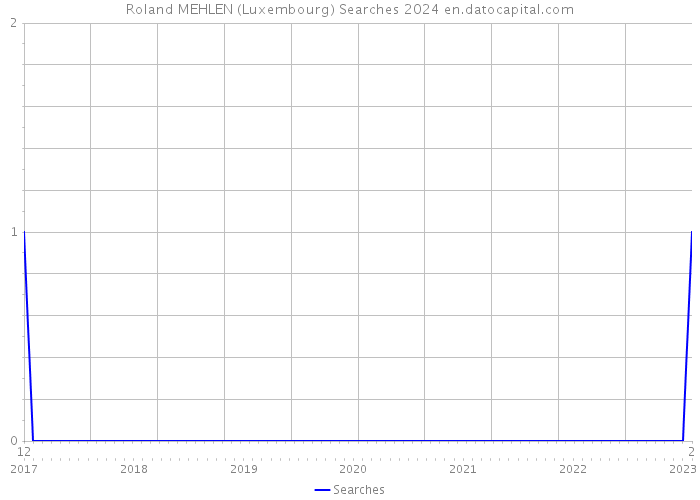 Roland MEHLEN (Luxembourg) Searches 2024 
