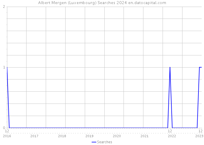Albert Mergen (Luxembourg) Searches 2024 