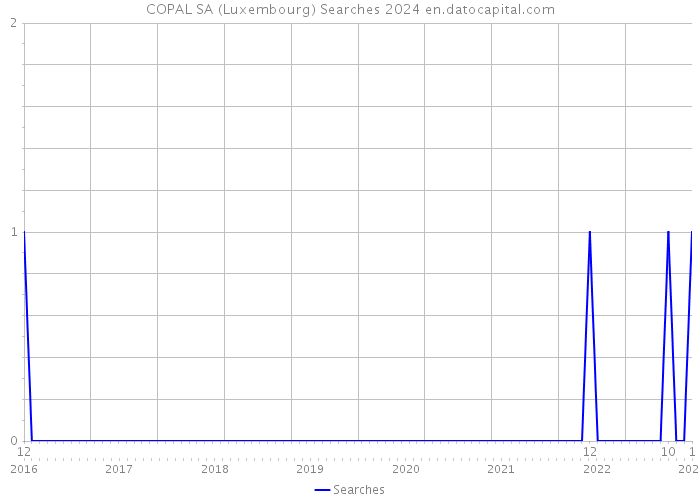 COPAL SA (Luxembourg) Searches 2024 