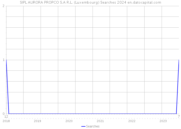 SIPL AURORA PROPCO S.A R.L. (Luxembourg) Searches 2024 