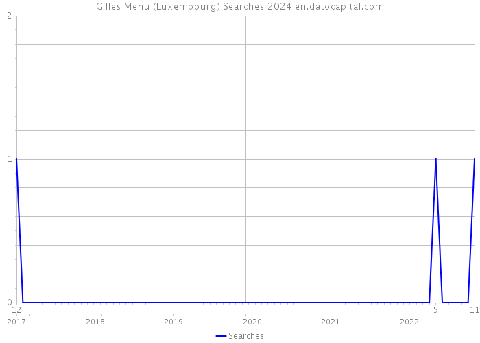 Gilles Menu (Luxembourg) Searches 2024 