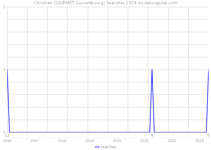 Christian GOURMET (Luxembourg) Searches 2024 