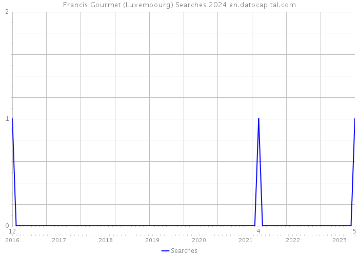 Francis Gourmet (Luxembourg) Searches 2024 
