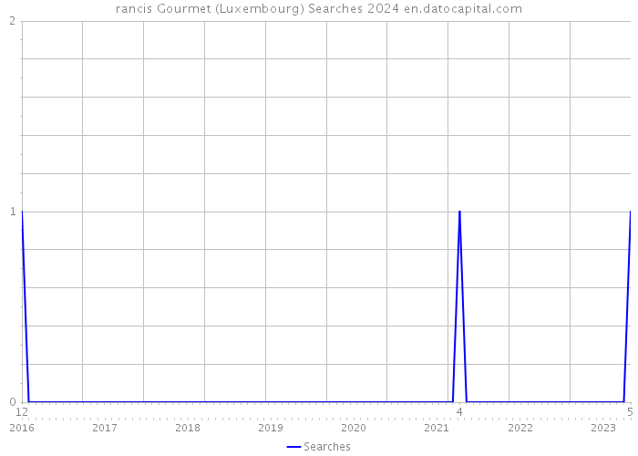 rancis Gourmet (Luxembourg) Searches 2024 