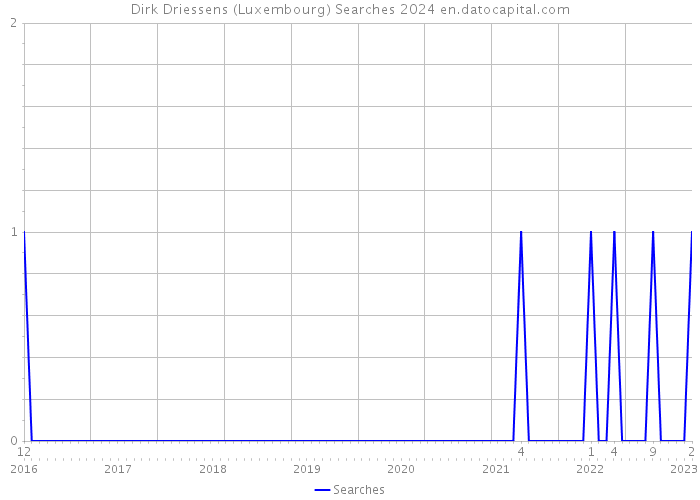 Dirk Driessens (Luxembourg) Searches 2024 