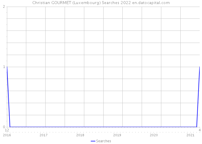 Christian GOURMET (Luxembourg) Searches 2022 