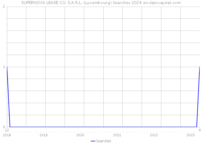 SUPERNOVA LEASE CO. S.A R.L. (Luxembourg) Searches 2024 