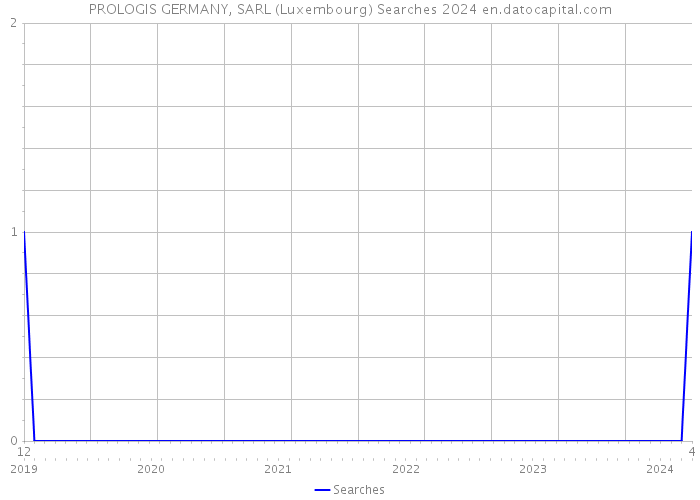 PROLOGIS GERMANY, SARL (Luxembourg) Searches 2024 