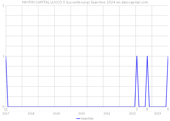 HAYFIN CAPITAL LUXCO 3 (Luxembourg) Searches 2024 