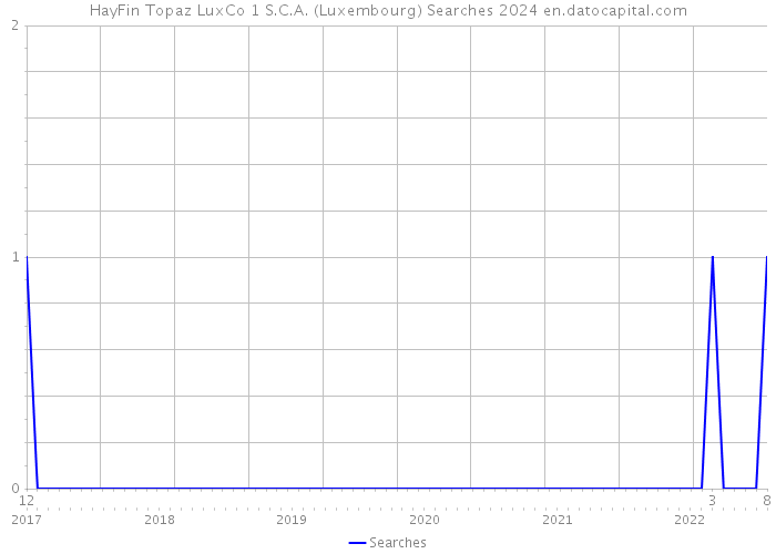 HayFin Topaz LuxCo 1 S.C.A. (Luxembourg) Searches 2024 