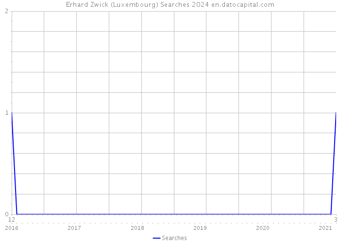 Erhard Zwick (Luxembourg) Searches 2024 