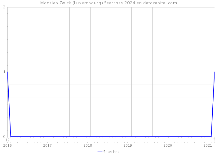 Monsieo Zwick (Luxembourg) Searches 2024 