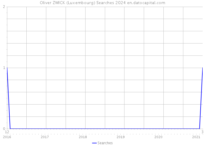 Oliver ZWICK (Luxembourg) Searches 2024 