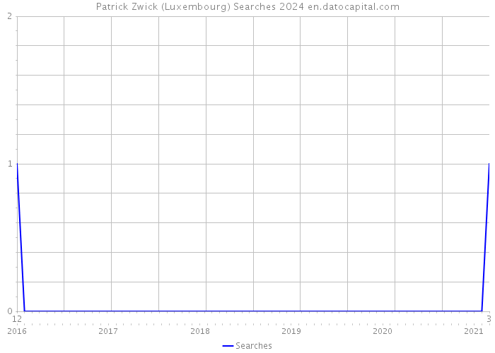 Patrick Zwick (Luxembourg) Searches 2024 