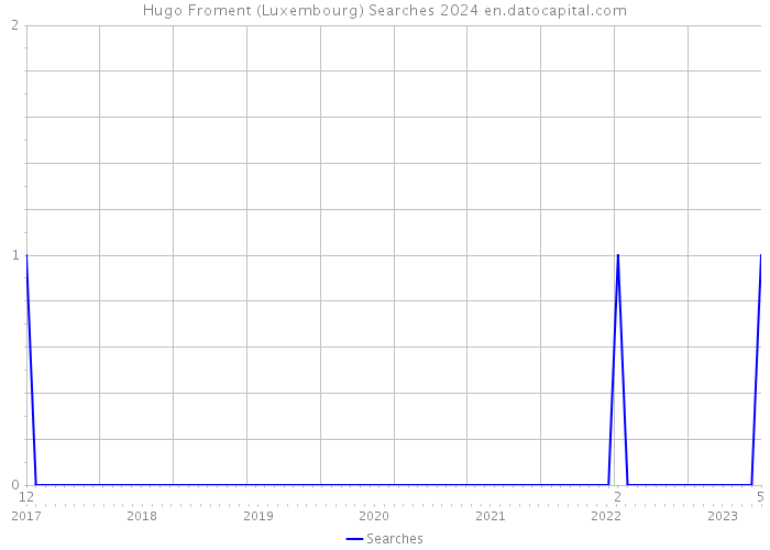 Hugo Froment (Luxembourg) Searches 2024 