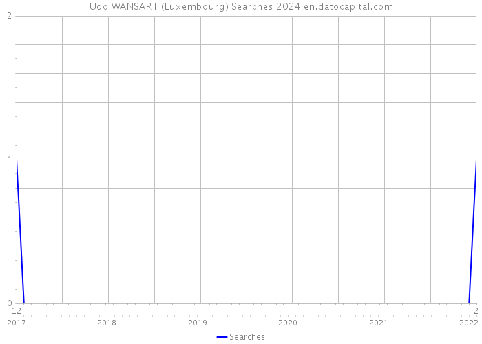 Udo WANSART (Luxembourg) Searches 2024 