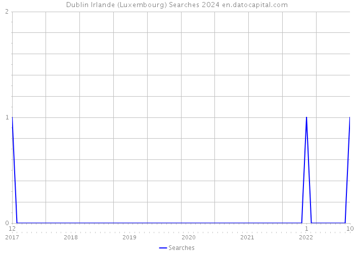 Dublin Irlande (Luxembourg) Searches 2024 