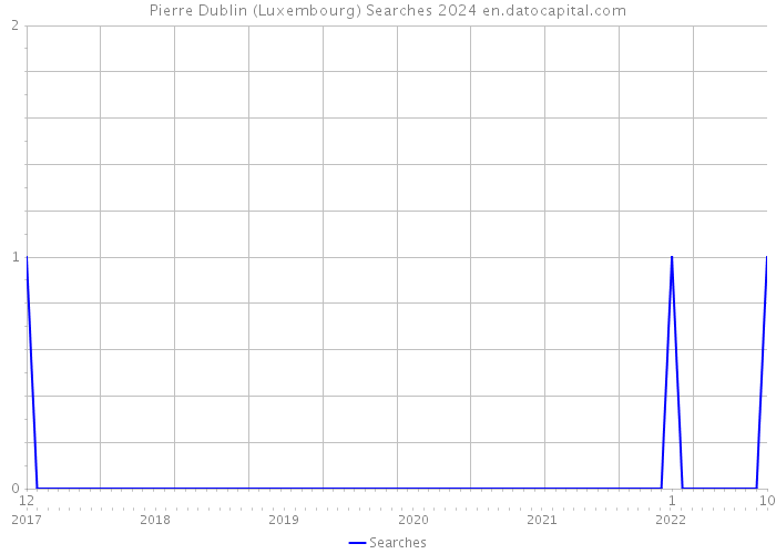 Pierre Dublin (Luxembourg) Searches 2024 