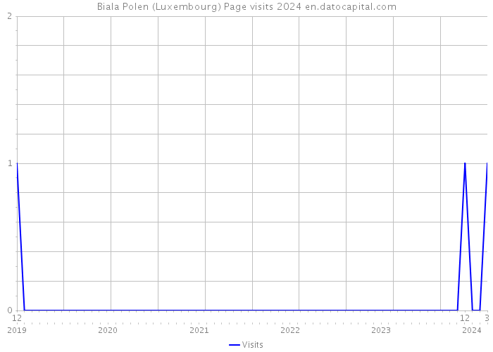 Biala Polen (Luxembourg) Page visits 2024 