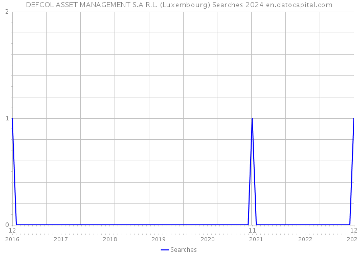 DEFCOL ASSET MANAGEMENT S.A R.L. (Luxembourg) Searches 2024 