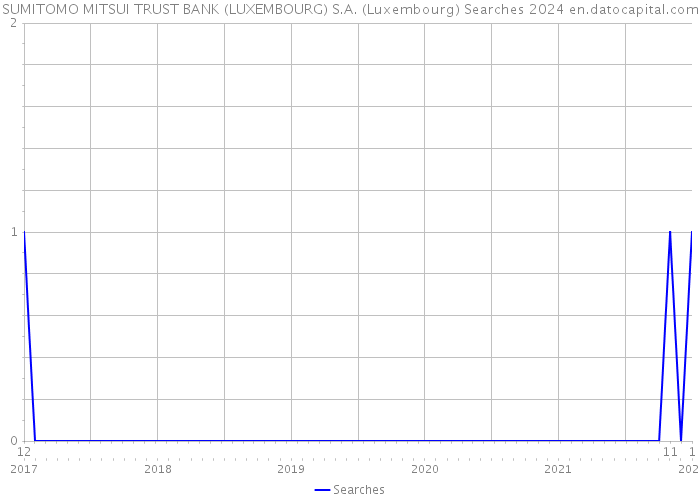 SUMITOMO MITSUI TRUST BANK (LUXEMBOURG) S.A. (Luxembourg) Searches 2024 