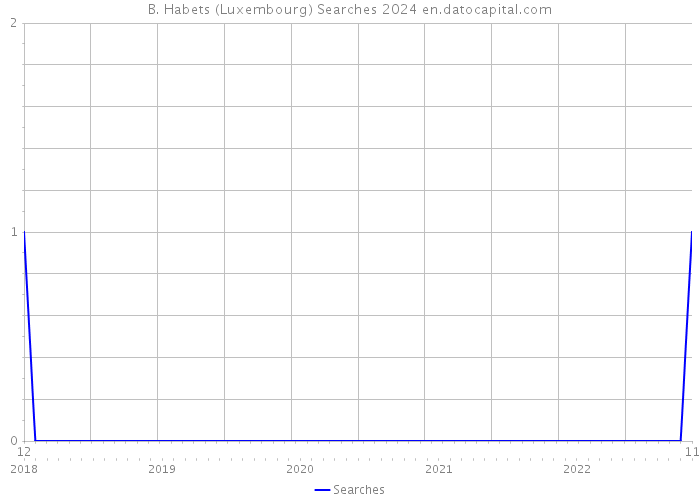 B. Habets (Luxembourg) Searches 2024 
