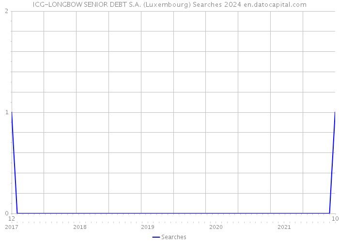 ICG-LONGBOW SENIOR DEBT S.A. (Luxembourg) Searches 2024 