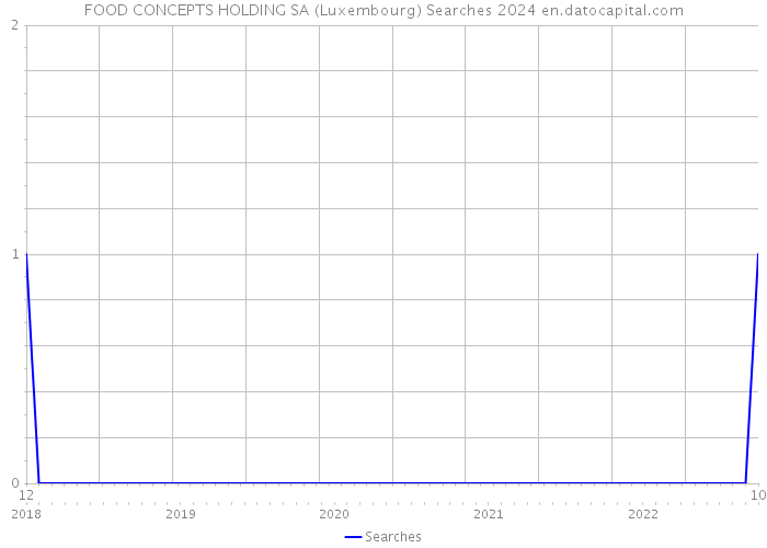 FOOD CONCEPTS HOLDING SA (Luxembourg) Searches 2024 
