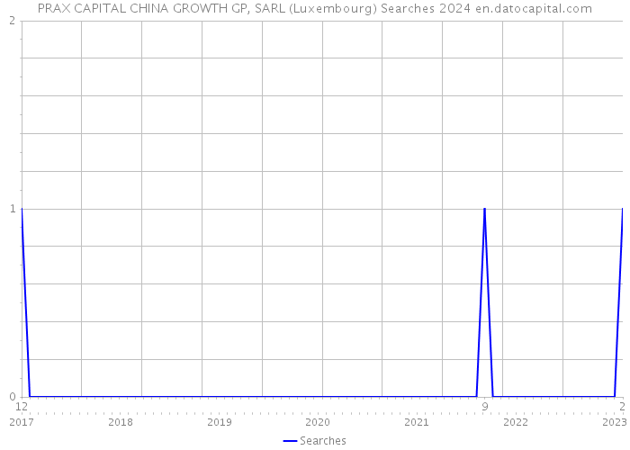 PRAX CAPITAL CHINA GROWTH GP, SARL (Luxembourg) Searches 2024 