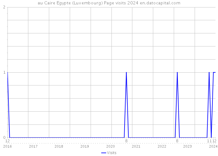 au Caire Egypte (Luxembourg) Page visits 2024 