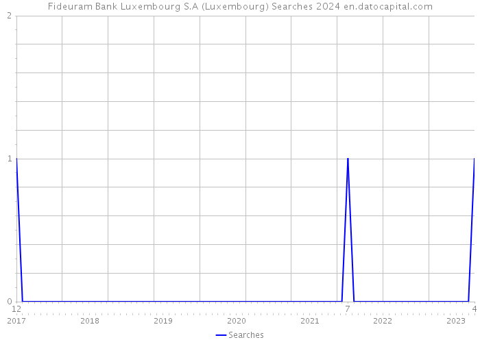 Fideuram Bank Luxembourg S.A (Luxembourg) Searches 2024 