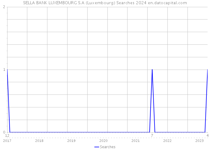 SELLA BANK LUXEMBOURG S.A (Luxembourg) Searches 2024 