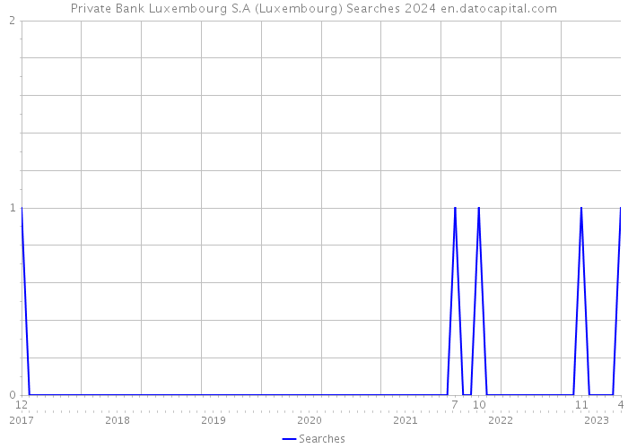 Private Bank Luxembourg S.A (Luxembourg) Searches 2024 
