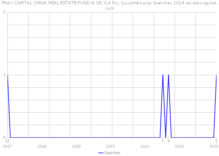 PRAX CAPITAL CHINA REAL ESTATE FUND III GP, S.A R.L. (Luxembourg) Searches 2024 