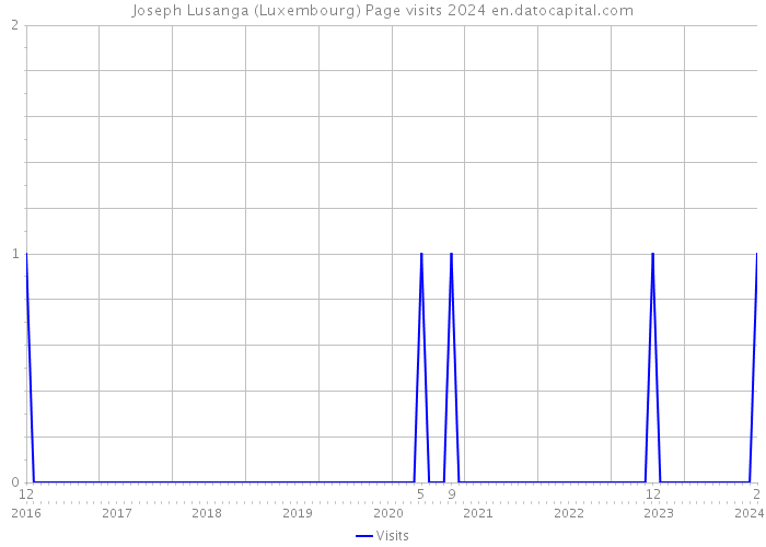 Joseph Lusanga (Luxembourg) Page visits 2024 
