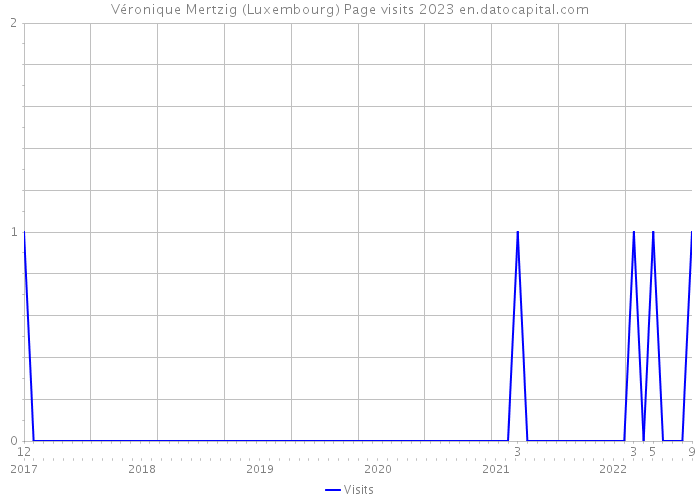 Véronique Mertzig (Luxembourg) Page visits 2023 