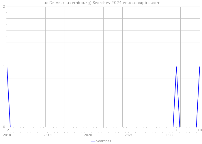 Luc De Vet (Luxembourg) Searches 2024 