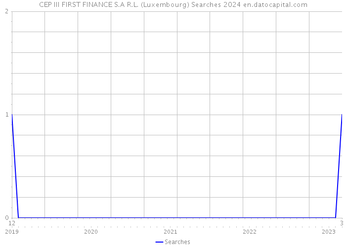 CEP III FIRST FINANCE S.A R.L. (Luxembourg) Searches 2024 