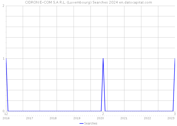 CIDRON E-COM S.A R.L. (Luxembourg) Searches 2024 